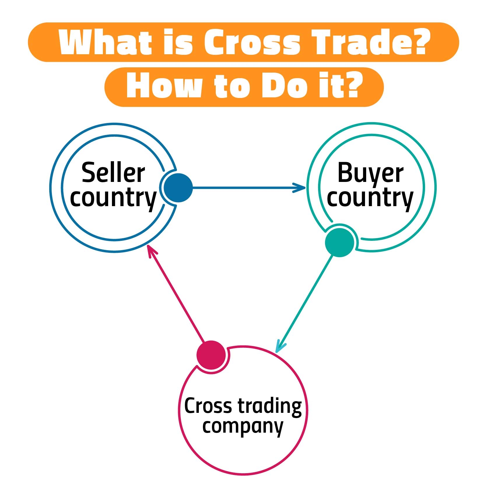 TRADEATLAS Blog What is Cross Trade? How to Do it?